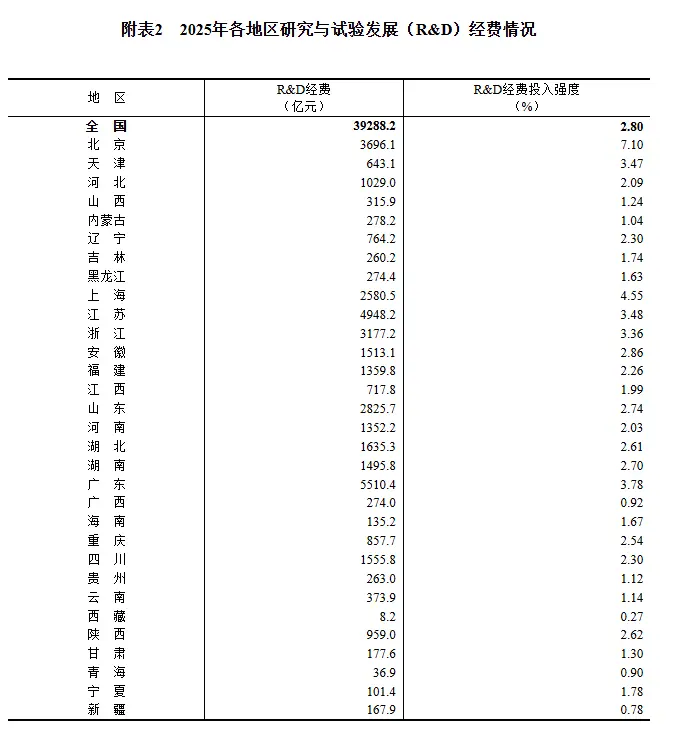 1792656616764451.webp 各省研发投入表.png